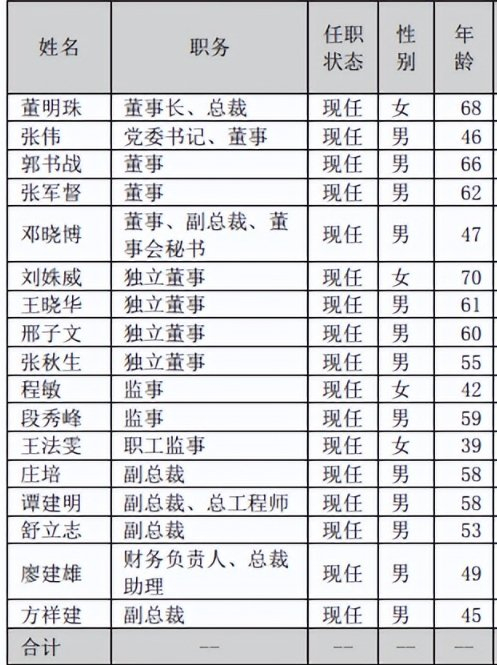 图:格力高管团队,图源格力2022年年报其中,张军督,郭书战分别为浙江