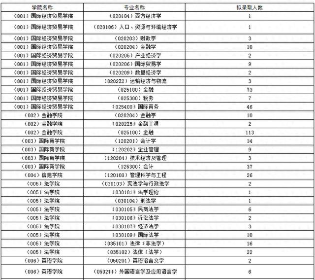 報錄比對外經濟貿易大學2024年各專業推免報錄情況統計