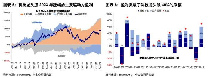 资料来源：中金公司
