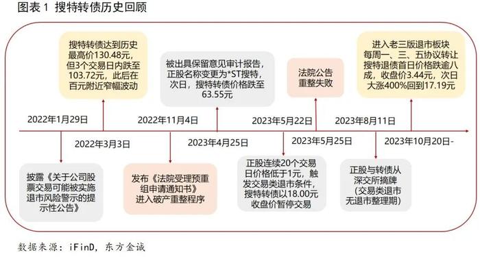 搜特轉債發行人搜於特主營潮流品牌服裝運營及供應鏈