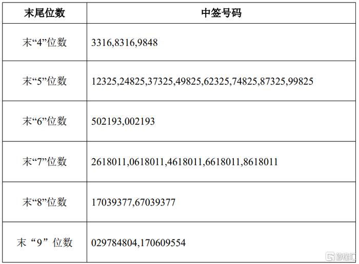 a股股票的投资者持有的申购配号尾数与上述号码相同的,则为中签号码