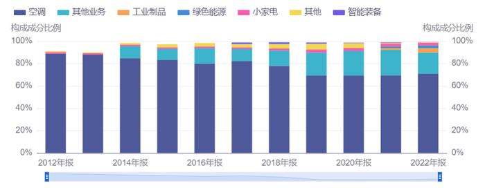 格力2012～2022年營收佔比圖,圖源同花順ifind更嚴峻的是,格力電器的