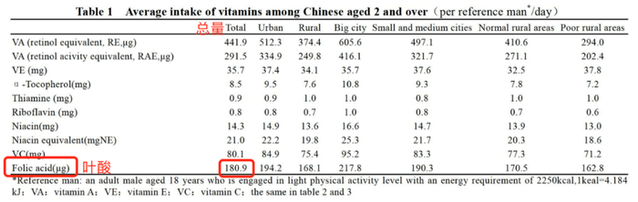 图片来源：《2010~2012年中国居民膳食维生素摄入状况》