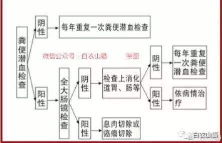 大腸癌|腺瘤|息肉_新浪新聞