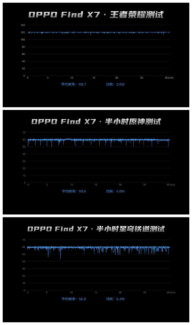 獨家潮汐架構助陣,find x7遊戲表現屢獲大v肯定|oppo_新浪新聞