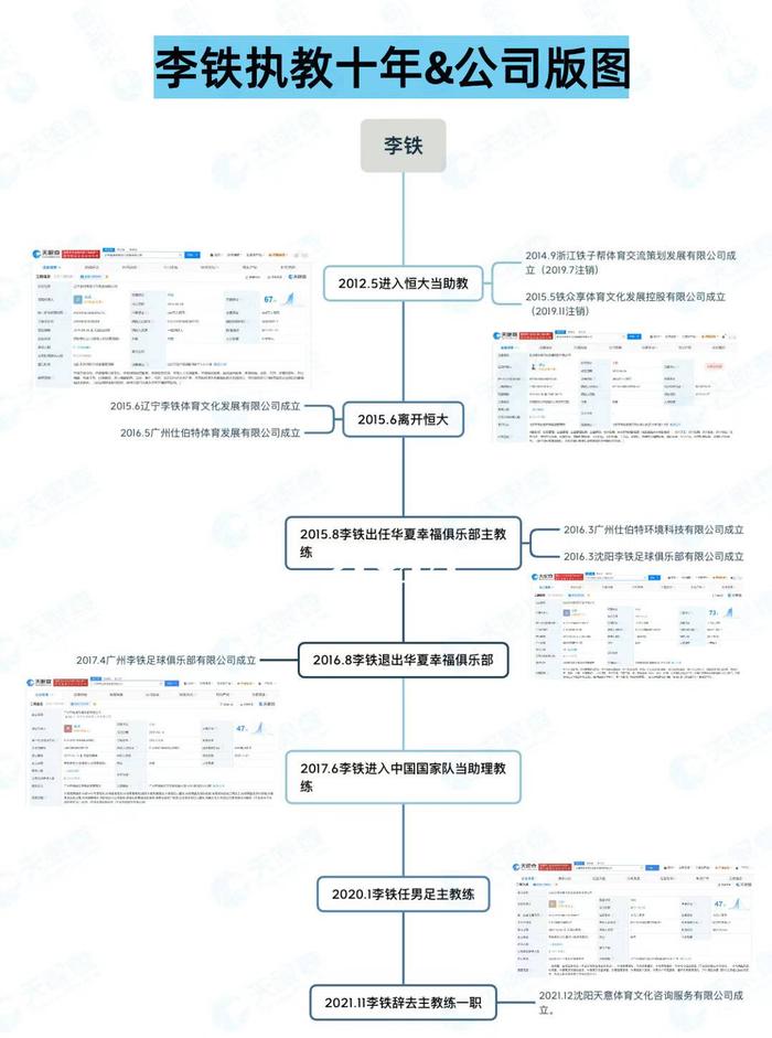 起底李铁背后的商业版图：坐拥6家公司，均与足球相关