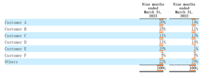 （来源：最新招股书）