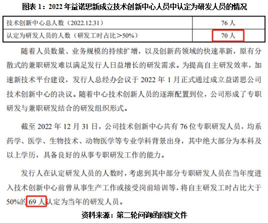 比>50%的人員認定為研發人員,其人數為>117人,佔總員工人數的比例為10