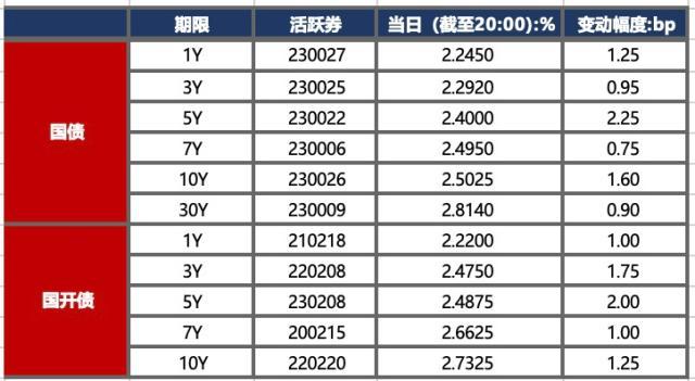 債市早報:資金面整體相對平穩,債市迎來回調|債市