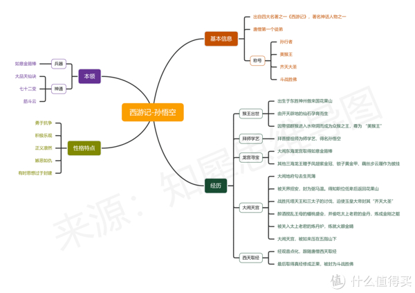 西游记思维导图-读书笔记《西游记》这部明代作家吴承恩所创作的