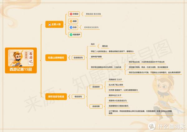 西遊記思維導圖全書內容整理高清腦圖模板大全來咯