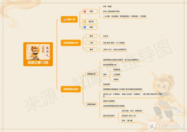 西遊記思維導圖全書內容整理高清腦圖模板大全來咯