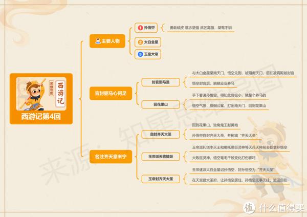 西遊記思維導圖全書內容整理高清腦圖模板大全來咯