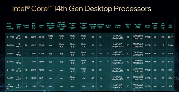 (圖源intel ces 2024)回到和intel的老對手amd上,眾所周知amd在功耗和