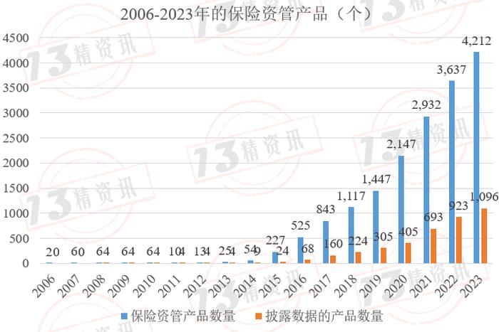 不完全統計,2023年50家保險資管公司共成立了4,212款保險資管產品.