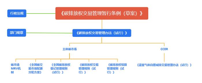 全国碳市场法规结构图 制图/新京报零碳研究院研究员陶野