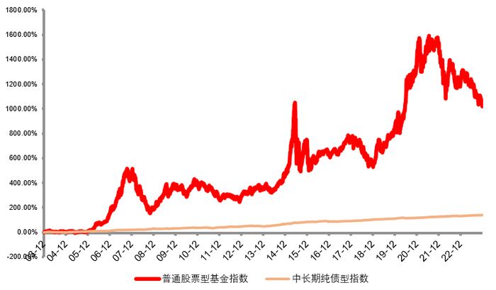 数据来源：WIND；统计区间：2003.12.31—2023.12.31。