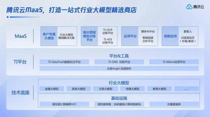 了千帆大模型平臺,並在後續升級中宣佈全面接入llama2全系列,chatglm2