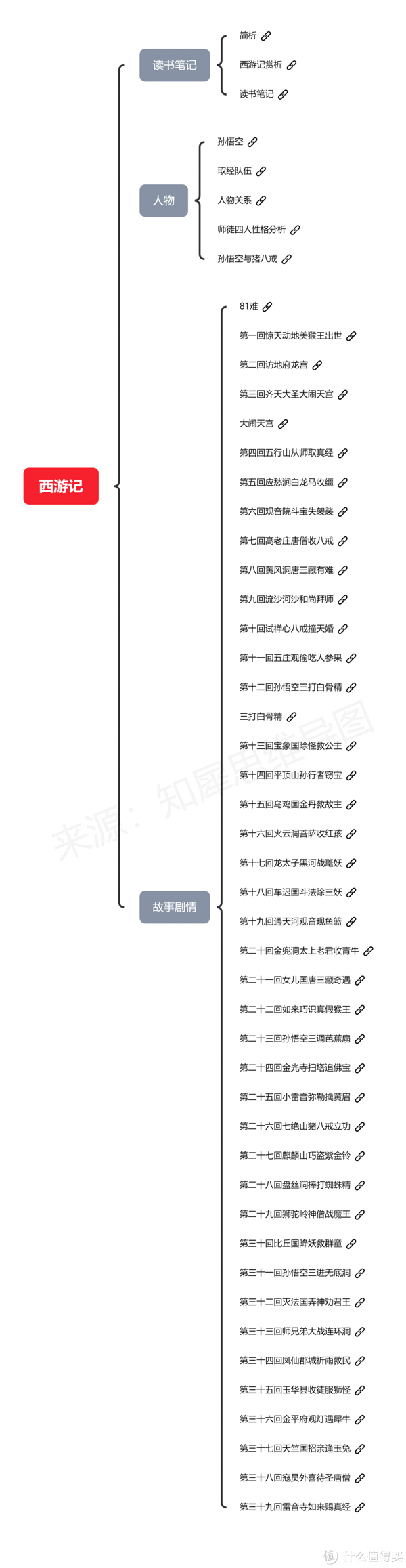 2,西游记思维导图-读书笔记《西游记》这部明代作家吴承恩所创作的