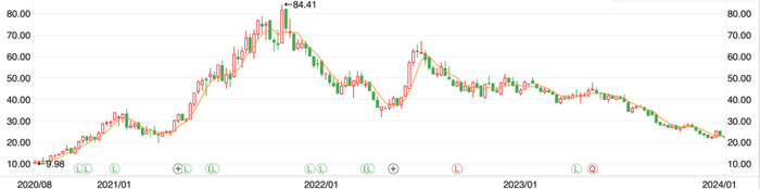 ▲（天赐材料近四年股价走势，图源/同花顺）