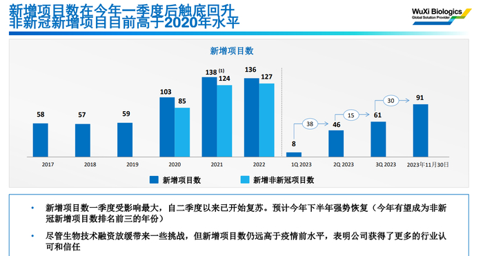 图片来源于药明生物官网，发布时间2023年12月4日
