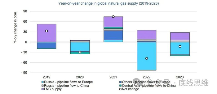 俄乌冲突以来俄罗斯对欧管道出口天然气数量锐减 图片来源：IEA报告