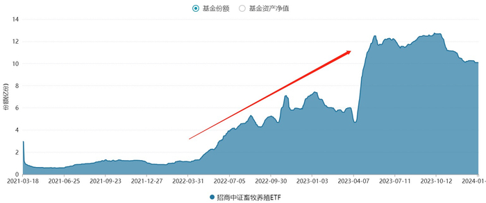 来源：Wind，截至2024.1.10