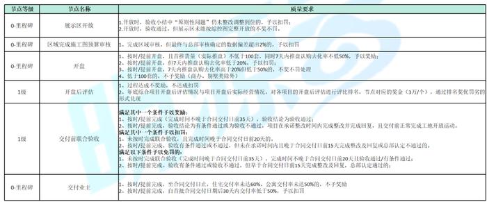 在關鍵節點變化的同時,y企還對展示區開放,區域完成施工圖預算審核