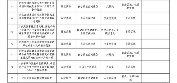 自治區中醫藥局 自治區疾控局印發衛生健康領域政務服務事項目錄(2023