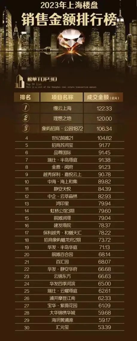 单盘9个月151亿！缦云上海登顶2023年上海网签总销金额冠军|品牌|上海市_新浪新闻