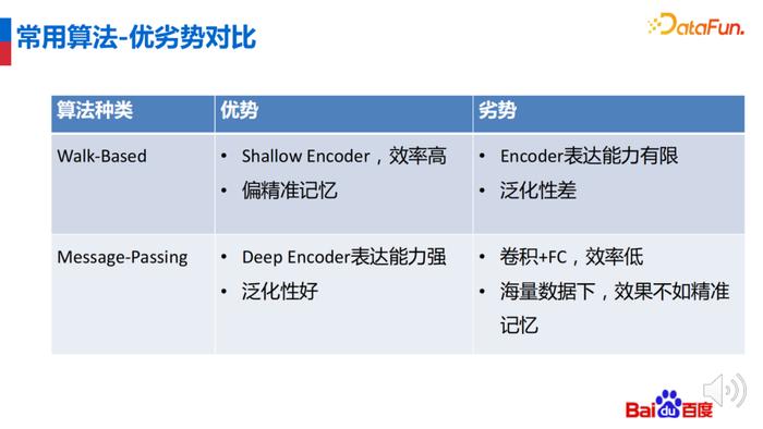 圖嵌入算法與圖神經網絡算法各有自己的優劣勢.