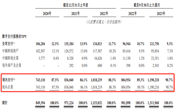 数字支付服务总支付额（TPV）摘要，数据来源：申报稿