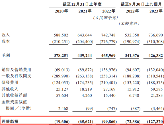 经营利润摘要，数据来源：申报稿