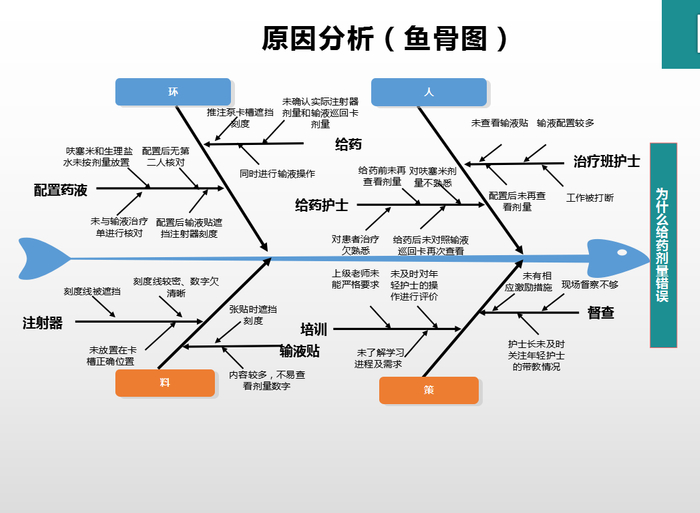最后,我会给一个鱼骨图模板给上报护士,让她填充完善而后再进行网报