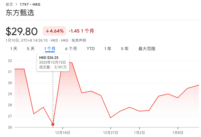 近一个月以来，东方甄选股价表现