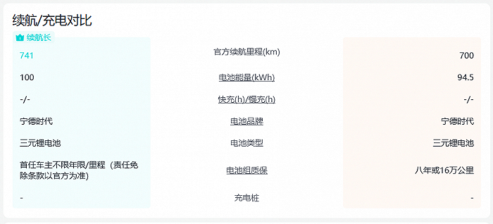 （阿维塔、极氪同价位同车型参数对比 图源：汽车之家）