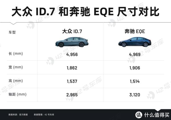 我們從直觀數據來對比,級別定位更高的奔馳 eqe 在實際車身尺寸上並沒