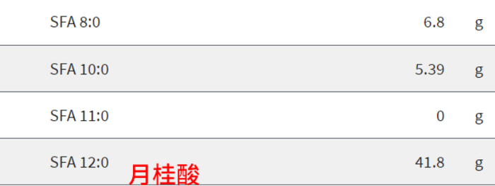 图片来源：美国农业部食物数据库（椰子油）
