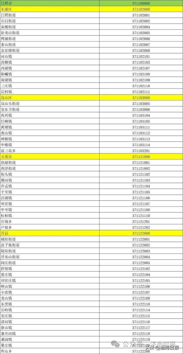 淄博及各區縣行政區劃代碼非郵政編碼公佈