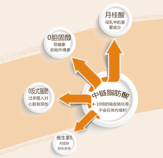 图片来源：电商平台某品牌椰子油商品介绍