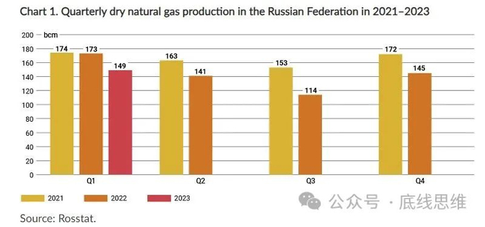（截至2023年第一季度的俄罗斯天然气产量）