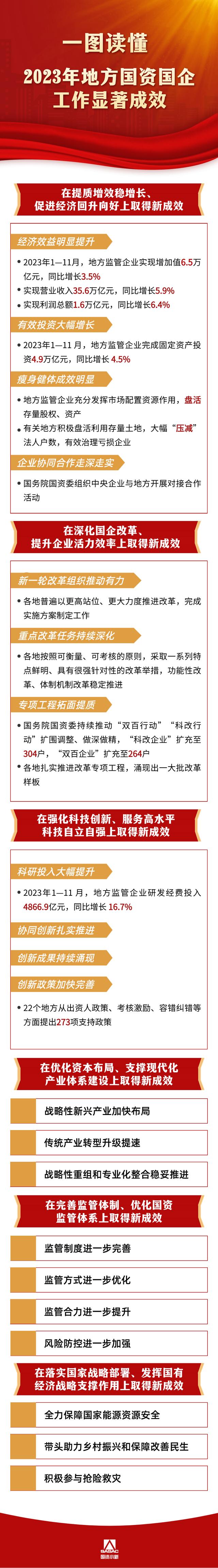 深入學習貫徹中央經濟工作會議部署,總結2023年國資國企工作,研究部署