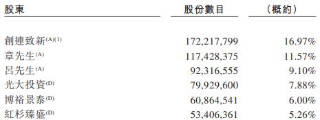 股权摘要，数据来源：申报稿