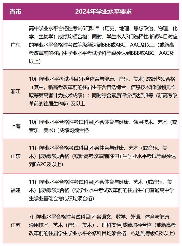 分數佔比:高考60% 校測30% 學業水平10%二,港校內地本科招生香港大學