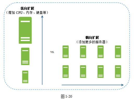 工程師從 0 到 1 教你設計百萬級併發應用 | 長文薦書|web服務器|併發