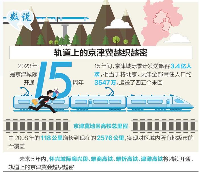 京津冀高鐵總里程增至2576公里帶動沿線經濟增長