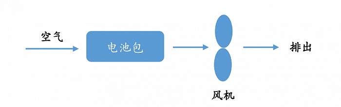 风冷示意图，图源：盖世汽车，华福证券研究所