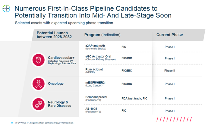 ▲拜耳公司即将进入中后期临床开发阶段的潜在“first-in-class”疗法（图片来源：拜耳公司官网）