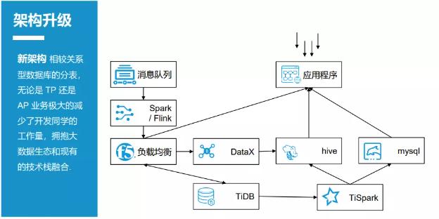 htap在快遞行業助力時效分析的落地實踐