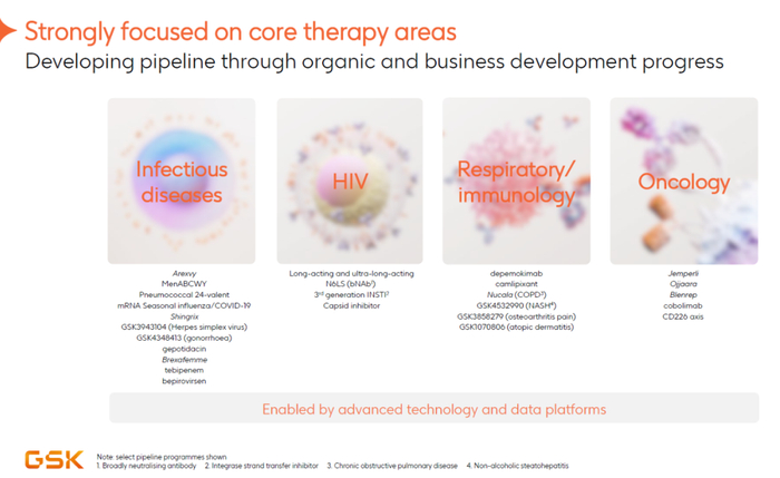 ▲GSK聚焦的四大核心治疗领域（图片来源：GSK官网）